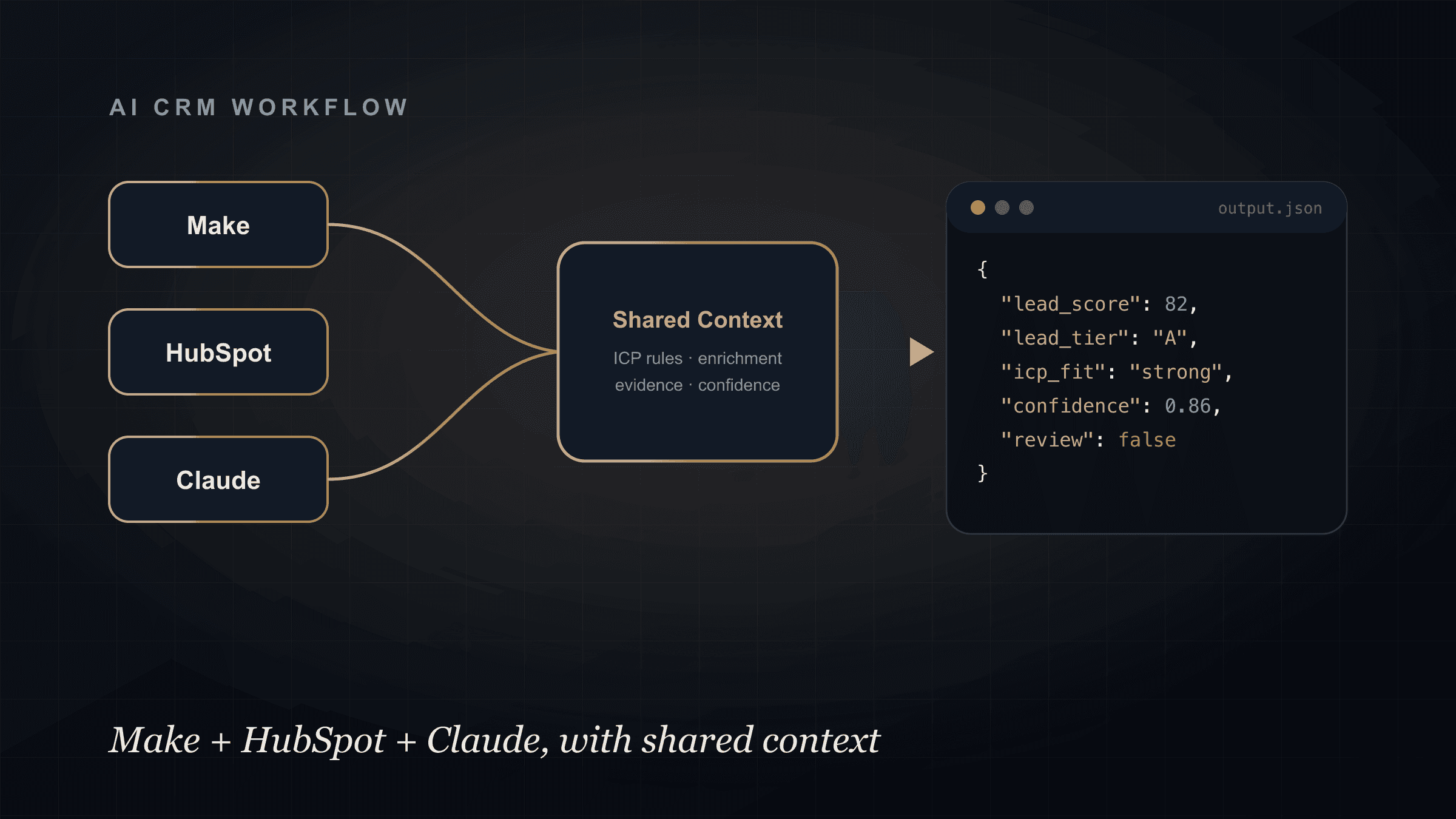 Make, HubSpot, and Claude flowing through a shared context layer that outputs structured JSON with lead score, ICP fit, and confidence