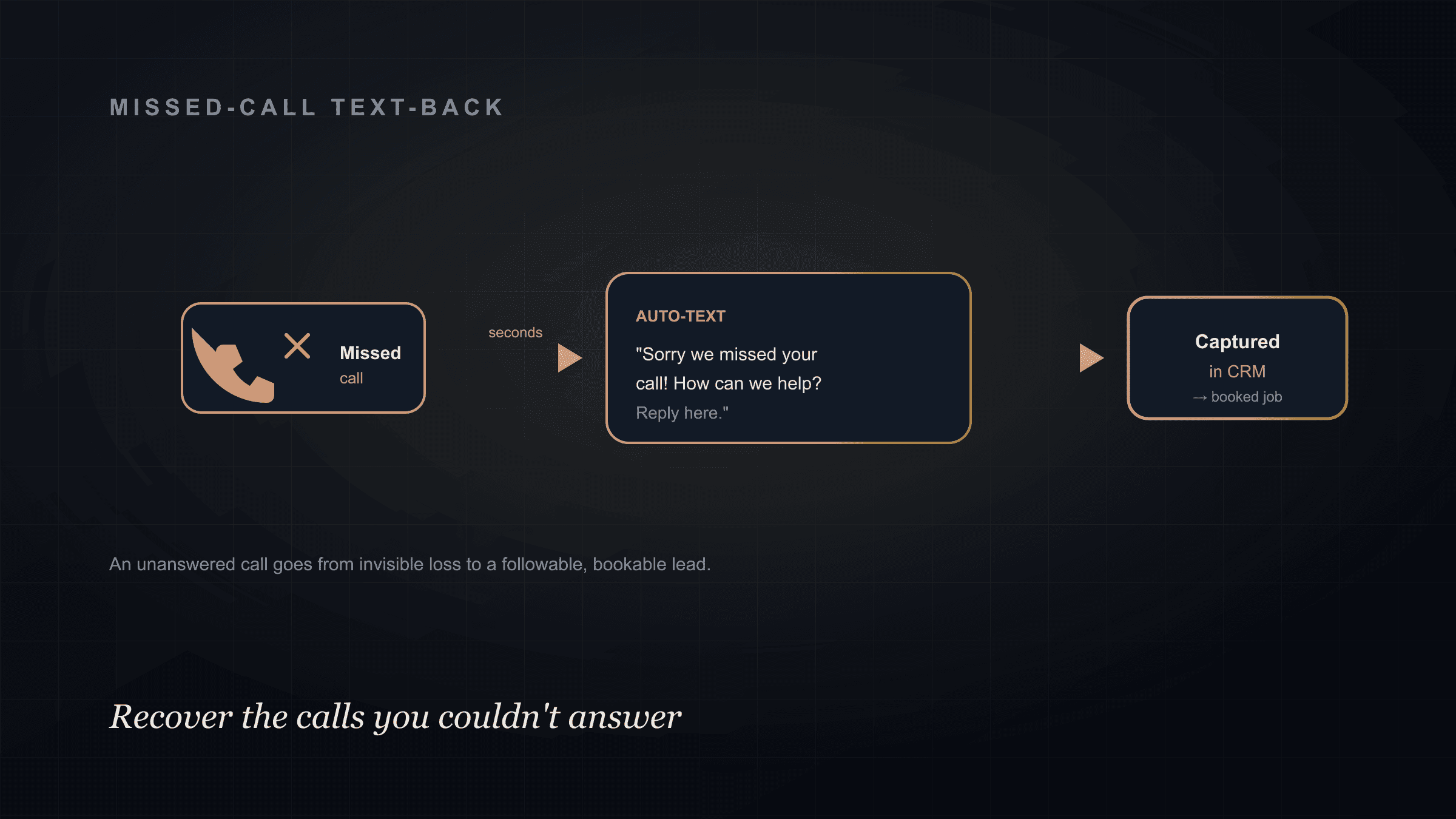 Missed-call text-back flow recovering an unanswered call with an instant text, capturing the lead into the CRM, and booking the job