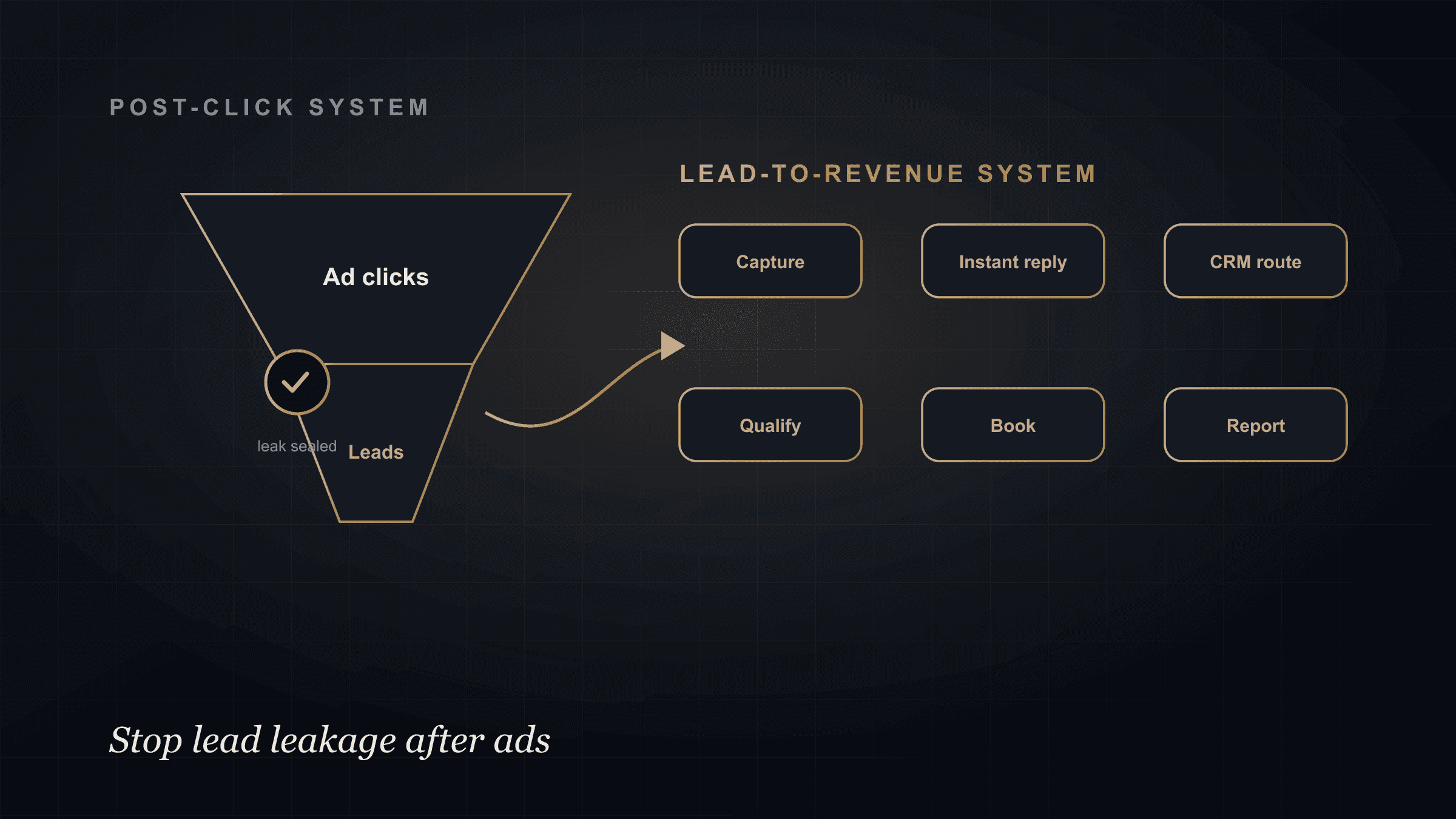 Funnel with a sealed leak feeding a connected lead-to-revenue system: capture, instant reply, CRM routing, qualification, booking, and reporting