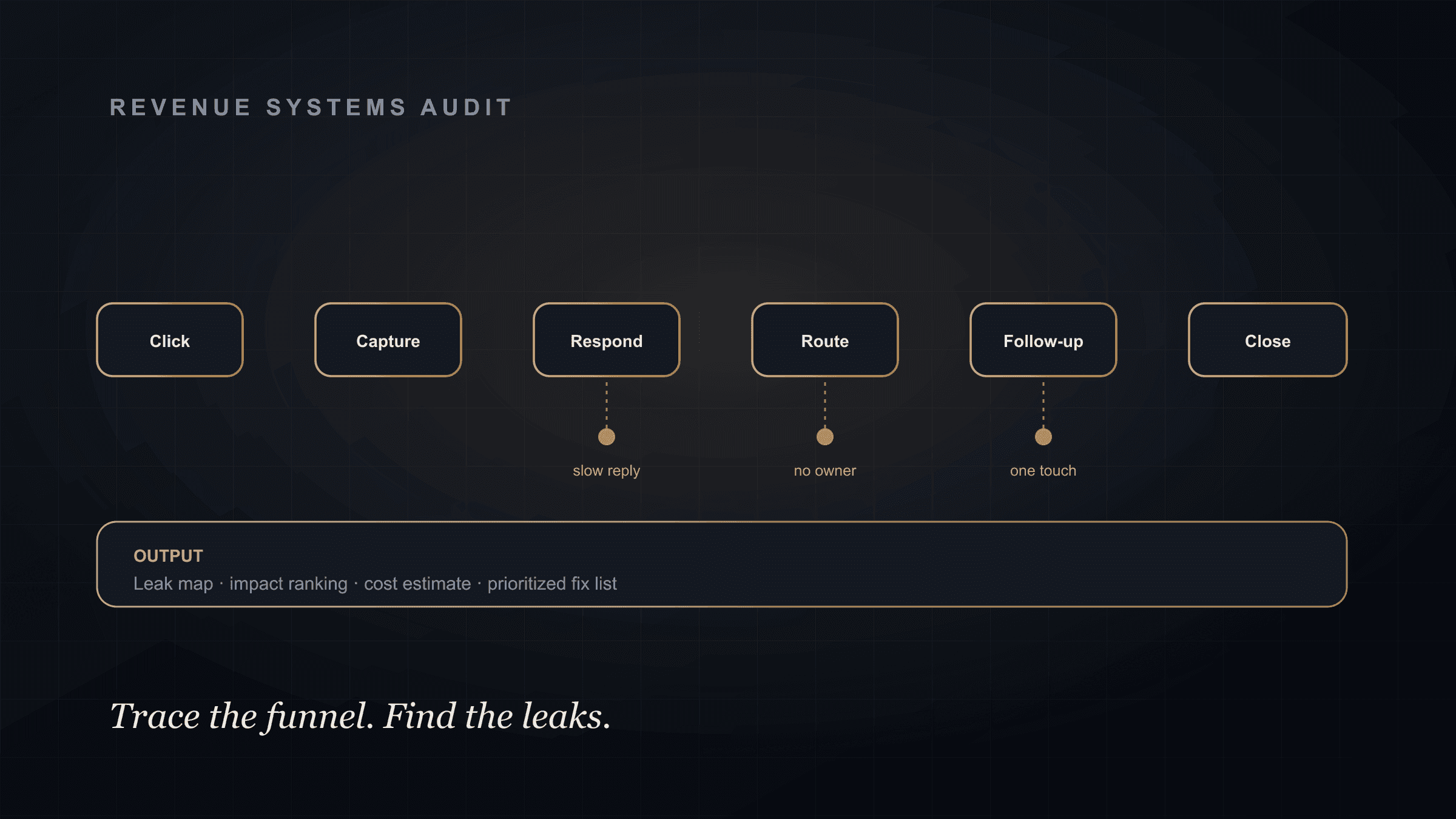 A revenue systems audit tracing the funnel from ad click to closed deal, with leak points flagged at response time, routing, follow-up, and reporting