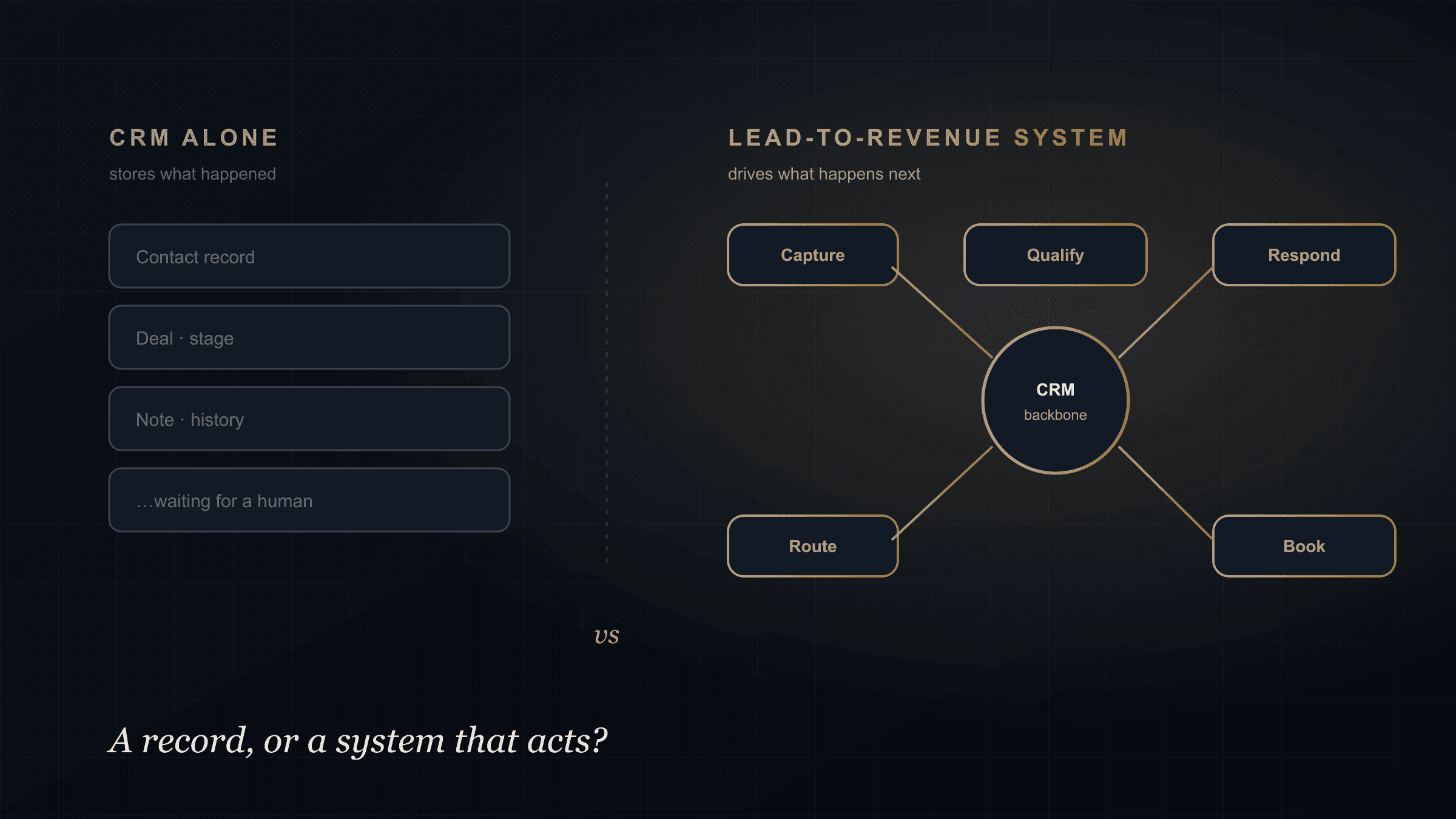 Comparison of a passive CRM that stores records versus a connected lead-to-revenue system that captures, routes, follows up, books, and reports