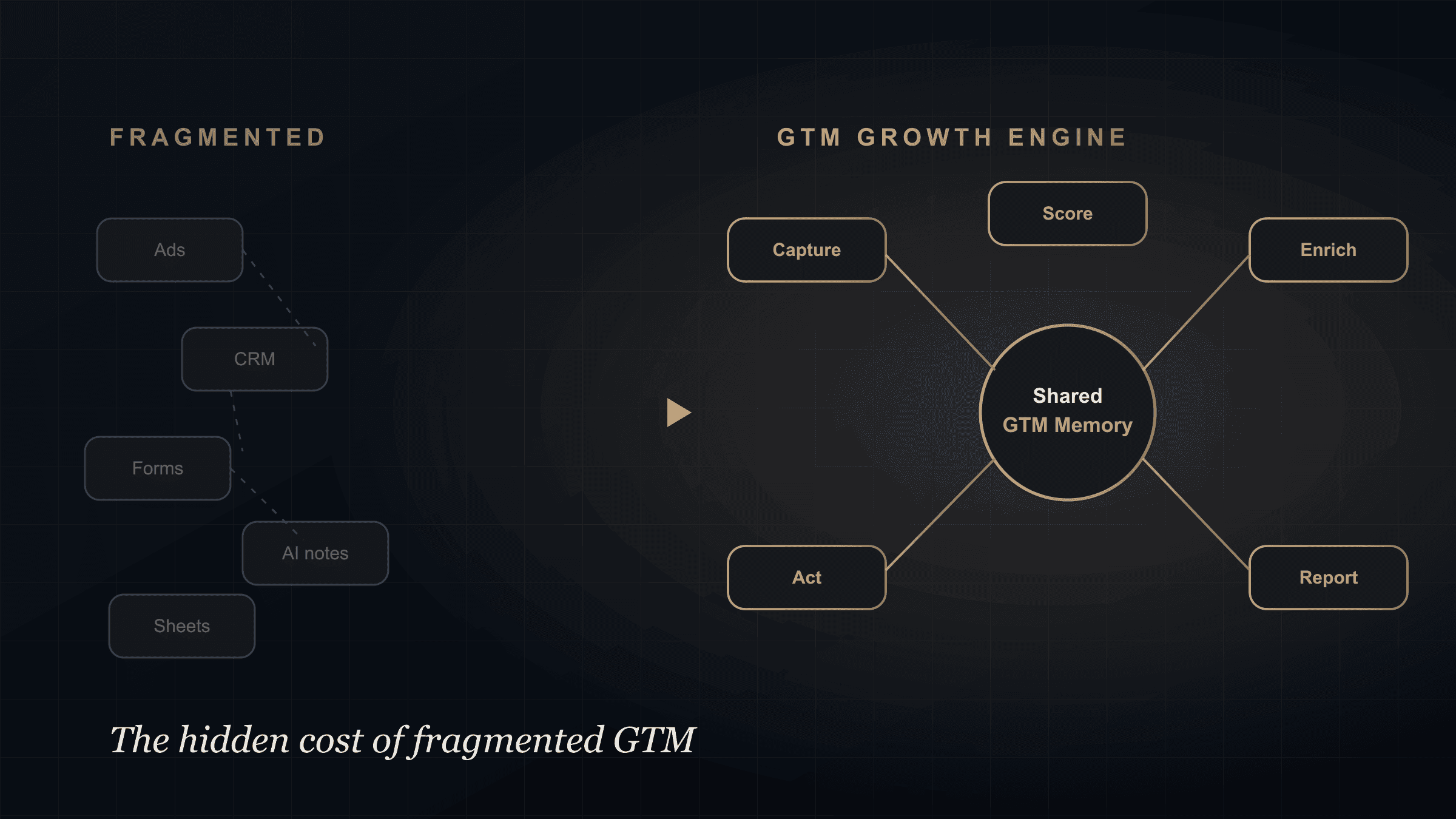 Diagram contrasting a fragmented GTM stack of disconnected tools with a connected GTM Growth Engine built around shared GTM memory