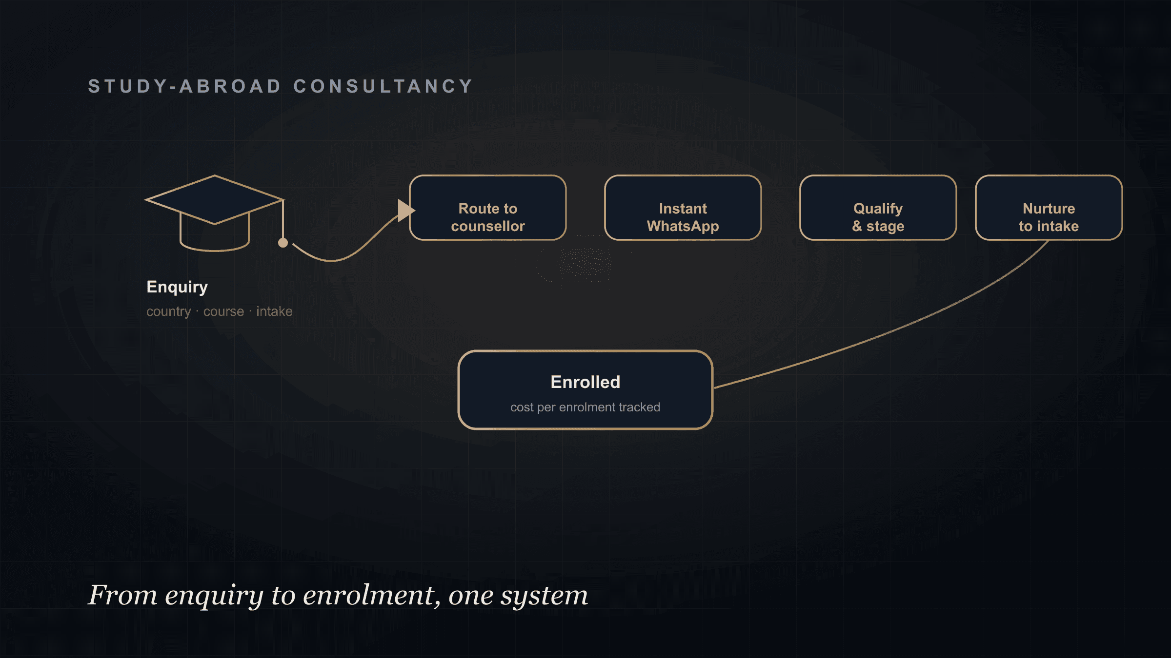 Connected lead-to-enrolment system for a study-abroad consultancy across enquiry, counsellor routing, follow-up, application, and enrolment stages