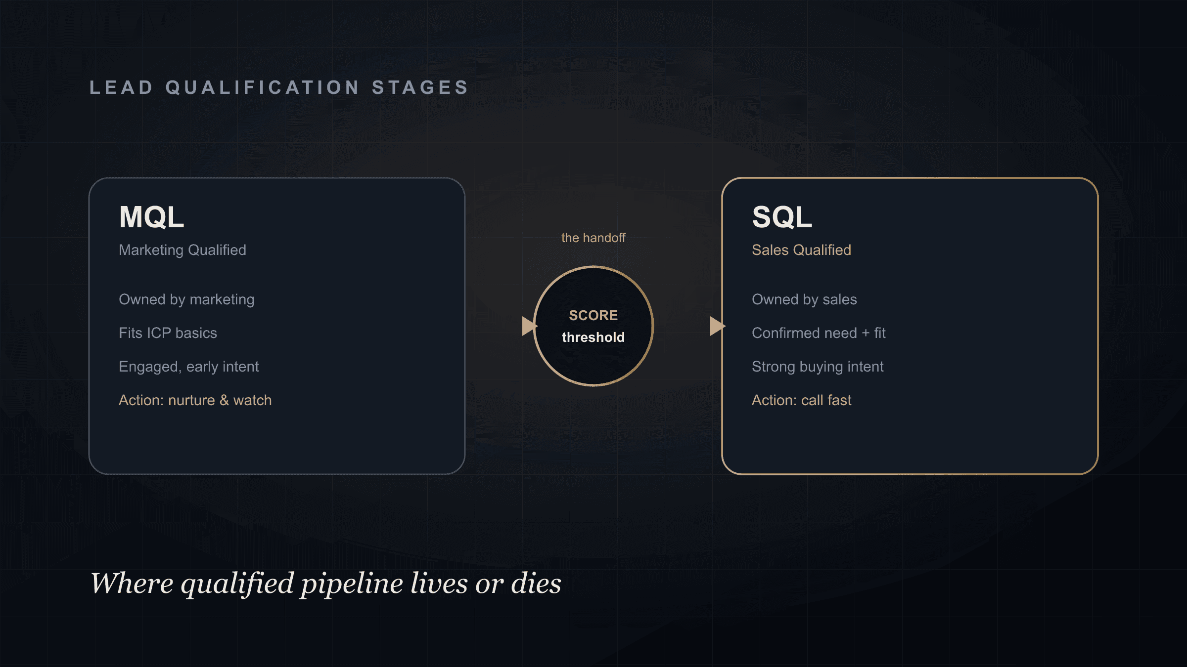 The MQL to SQL handoff showing marketing qualified and sales qualified lead stages with the qualification gate between them