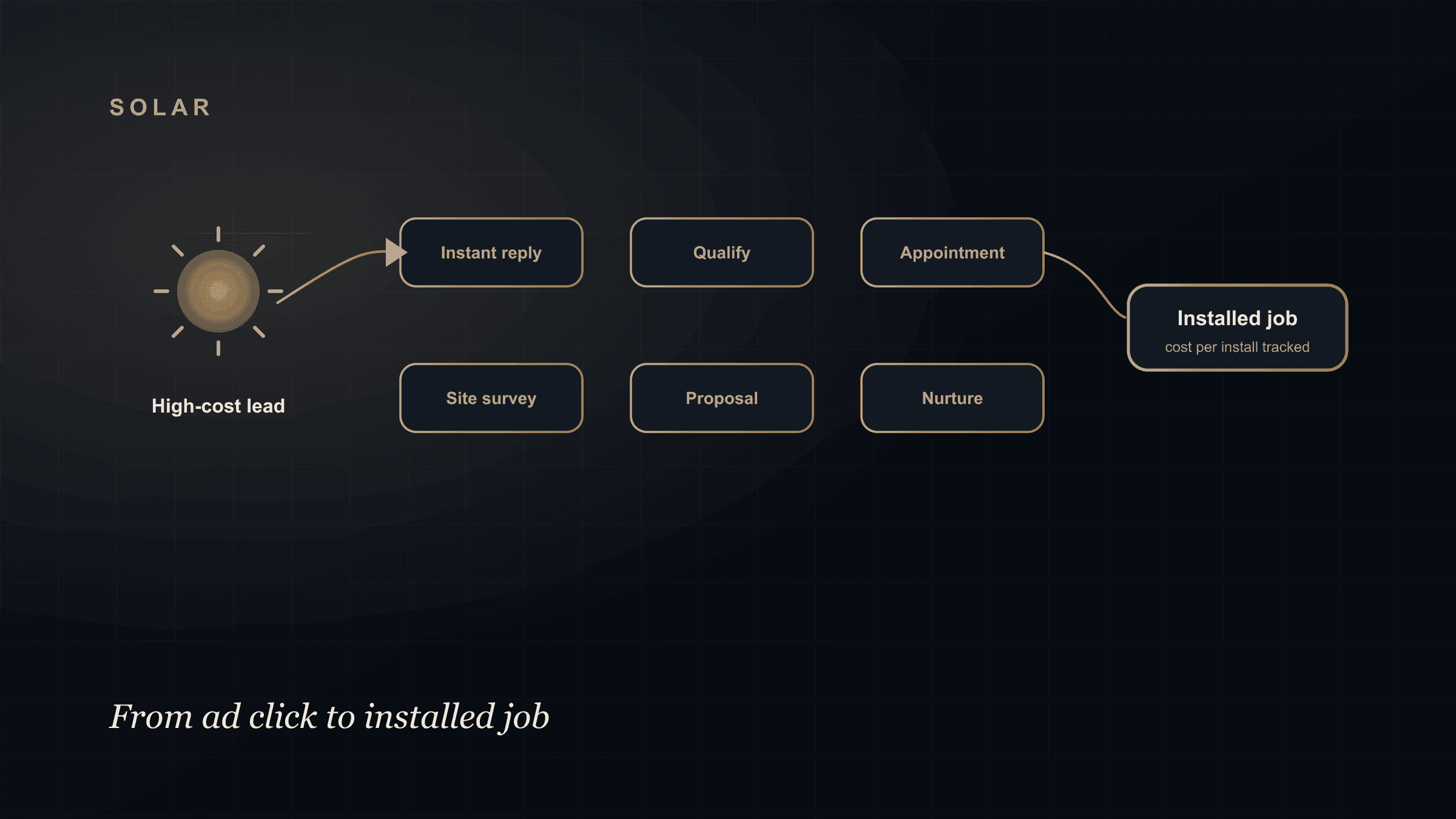 Connected solar lead-to-revenue system from ad click through instant response, qualification, appointment, site survey, proposal, and installed job